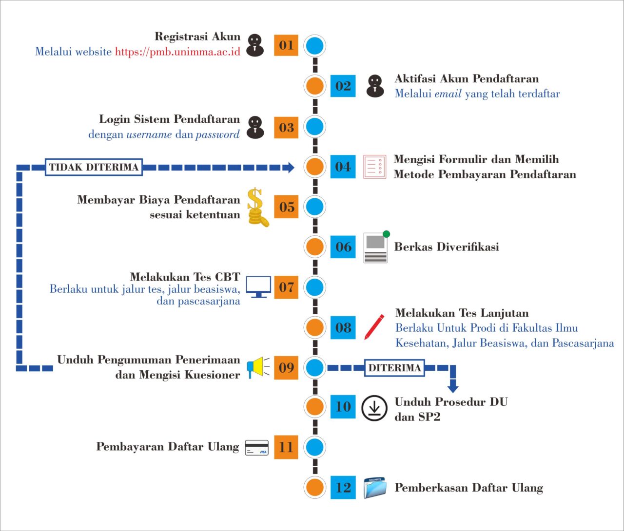 ALUR PENDAFTARAN Stay Web | PMB Universitas Muhammadiyah Magelang